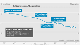 Do Colder NFL Games Have Fewer Penalties?